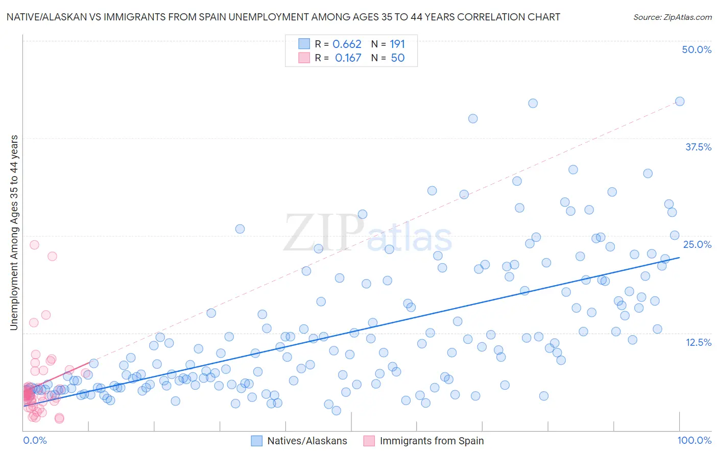 Native/Alaskan vs Immigrants from Spain Unemployment Among Ages 35 to 44 years