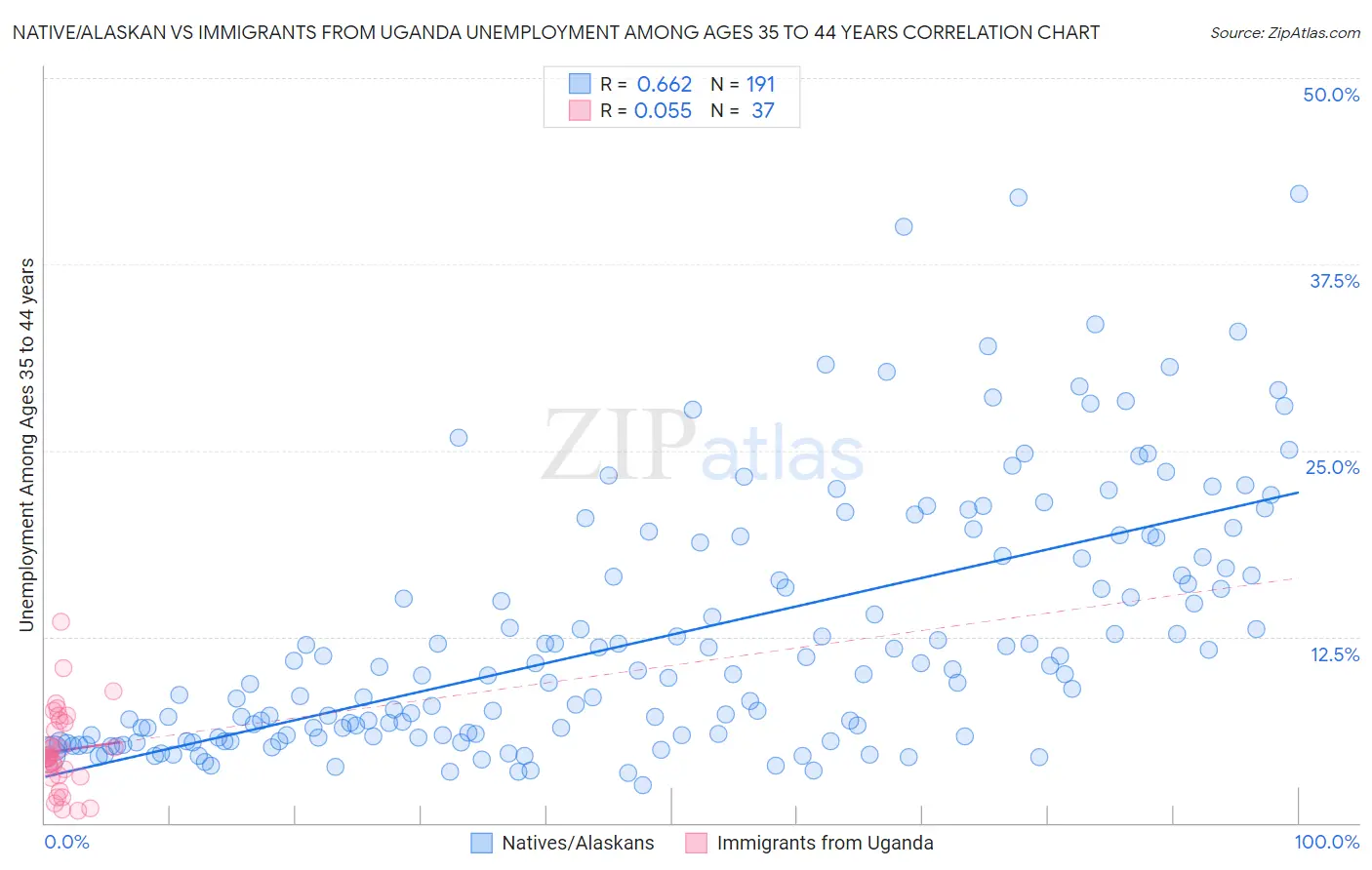 Native/Alaskan vs Immigrants from Uganda Unemployment Among Ages 35 to 44 years