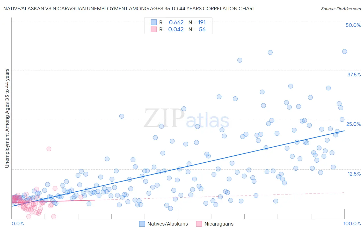 Native/Alaskan vs Nicaraguan Unemployment Among Ages 35 to 44 years