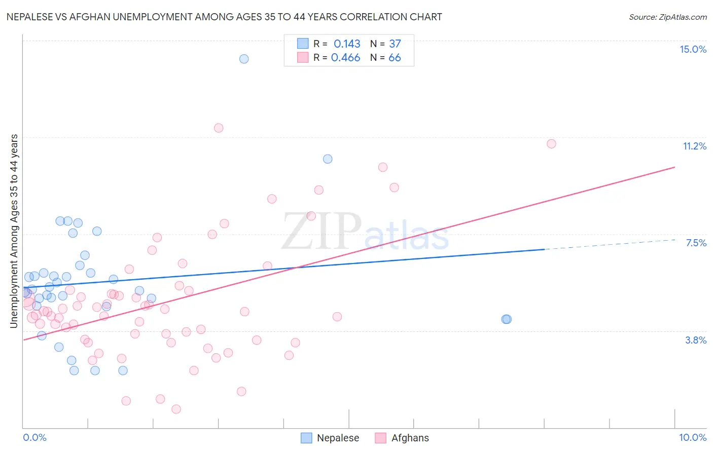 Nepalese vs Afghan Unemployment Among Ages 35 to 44 years