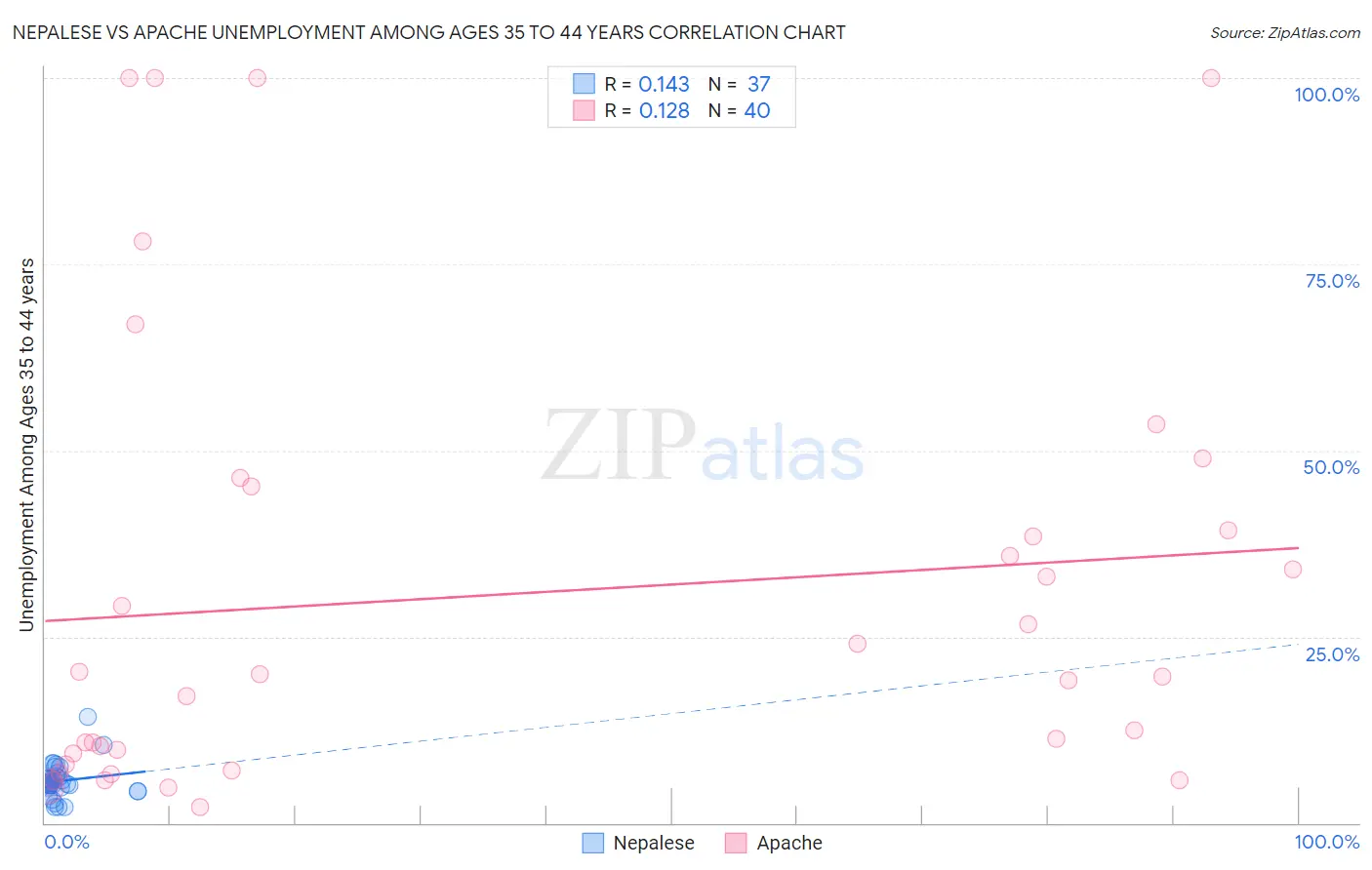 Nepalese vs Apache Unemployment Among Ages 35 to 44 years