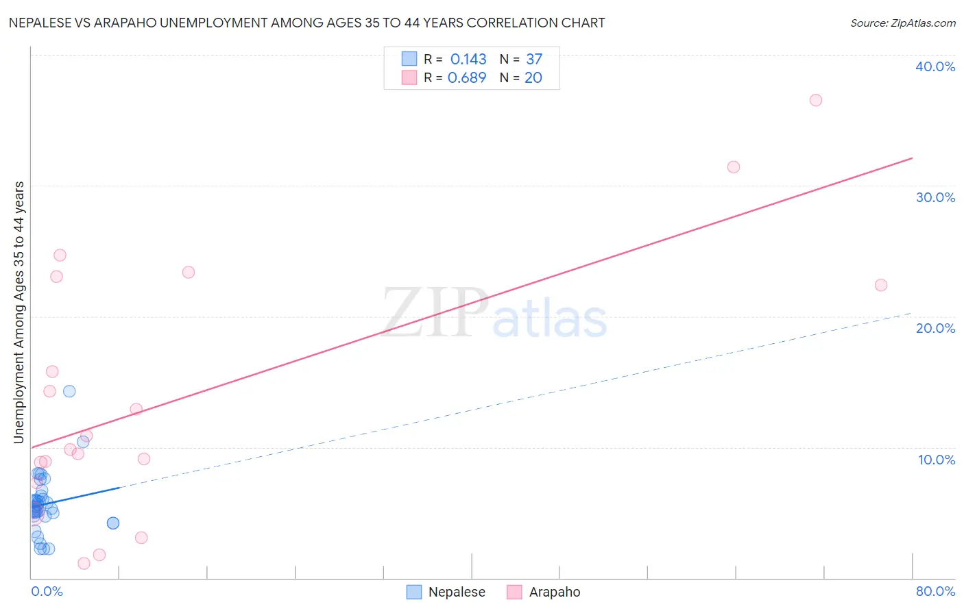 Nepalese vs Arapaho Unemployment Among Ages 35 to 44 years