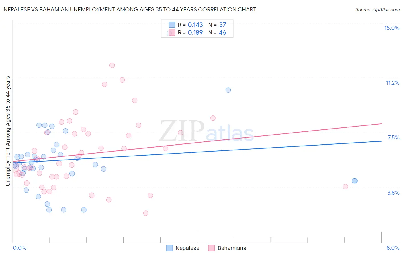 Nepalese vs Bahamian Unemployment Among Ages 35 to 44 years