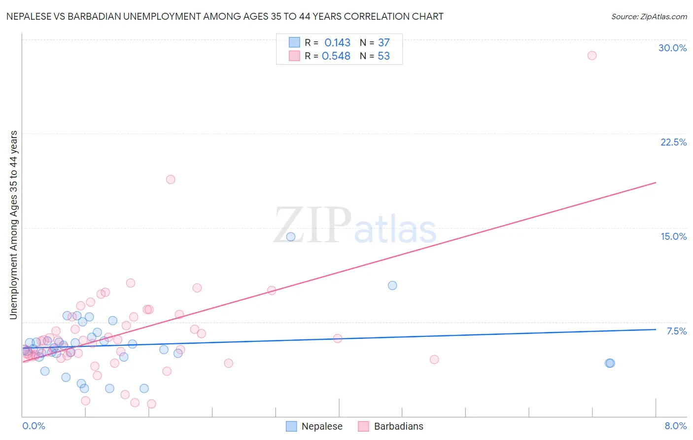 Nepalese vs Barbadian Unemployment Among Ages 35 to 44 years