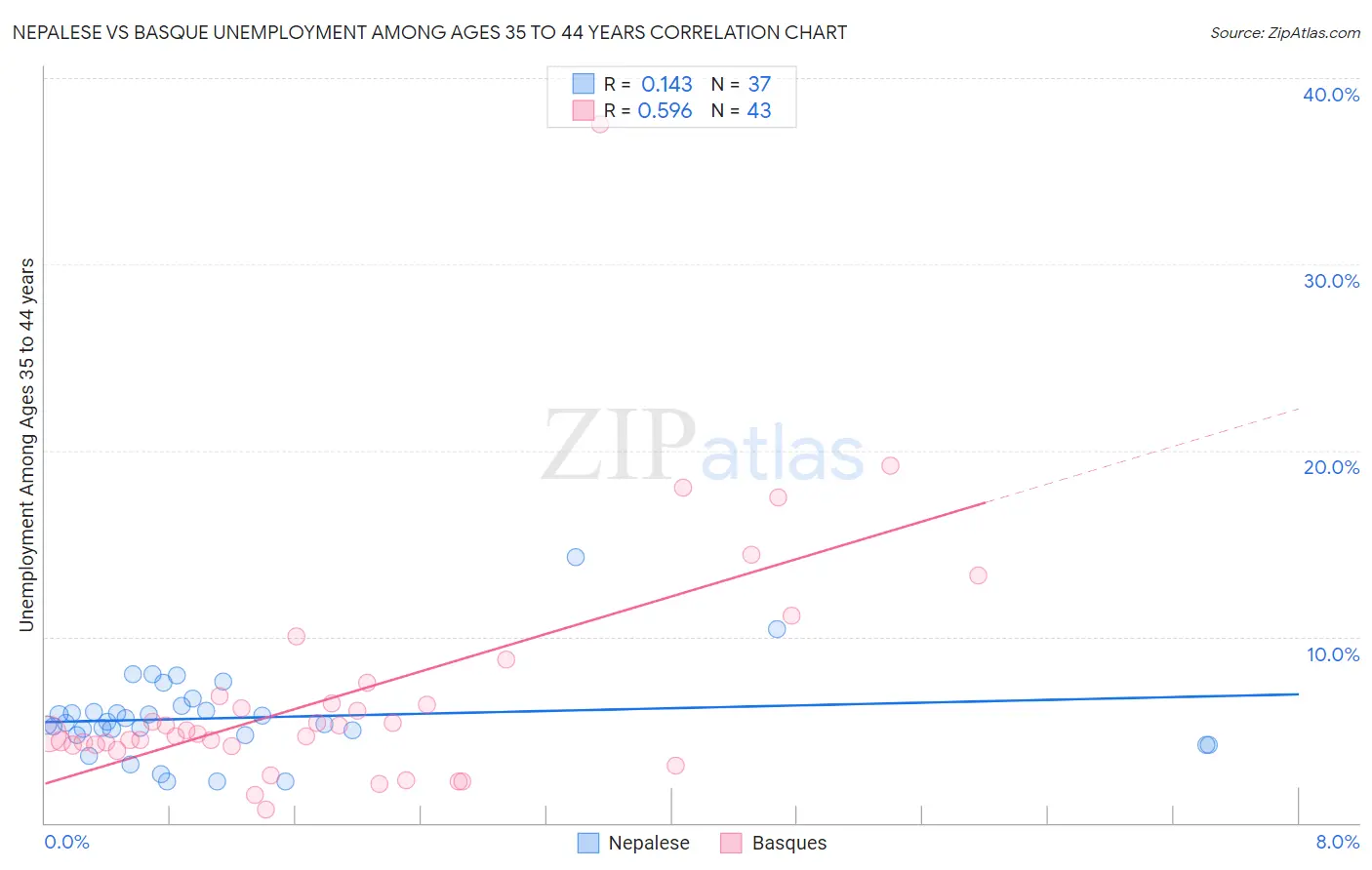 Nepalese vs Basque Unemployment Among Ages 35 to 44 years