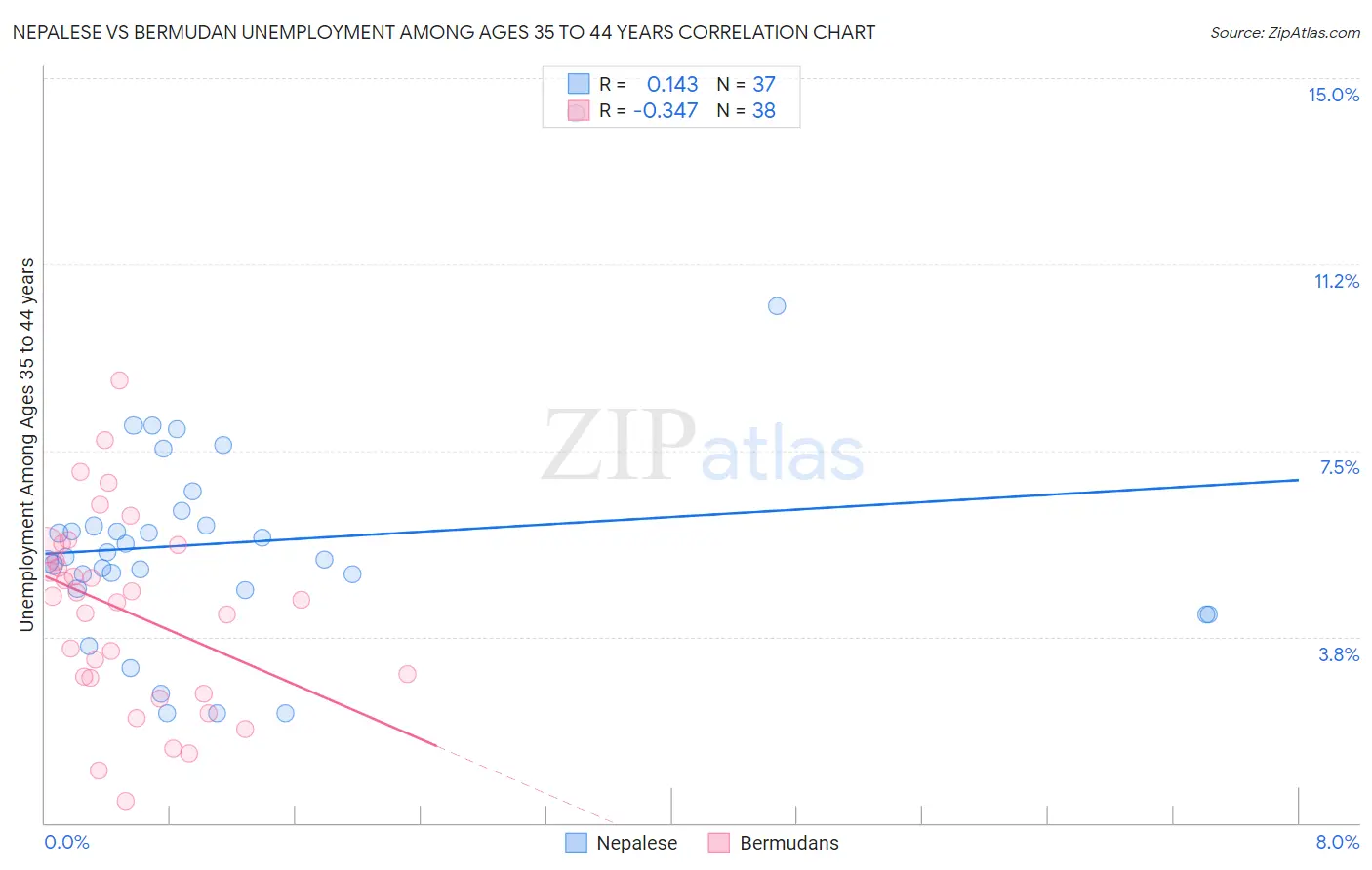 Nepalese vs Bermudan Unemployment Among Ages 35 to 44 years