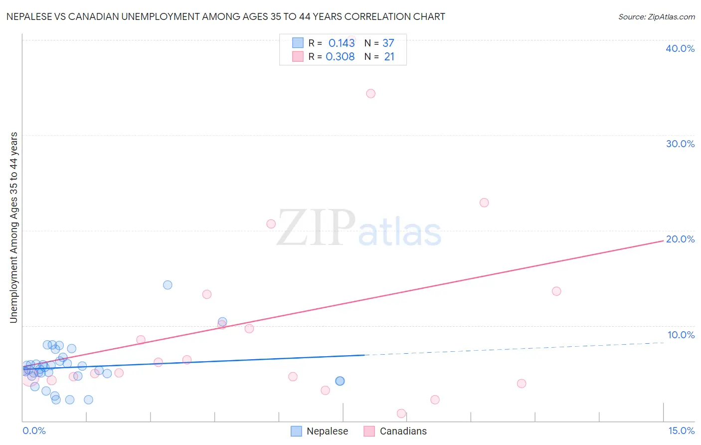 Nepalese vs Canadian Unemployment Among Ages 35 to 44 years