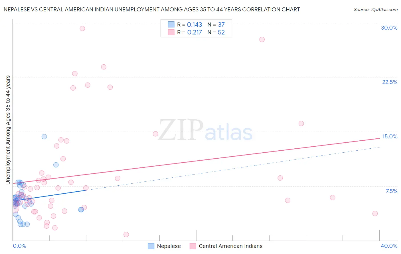 Nepalese vs Central American Indian Unemployment Among Ages 35 to 44 years