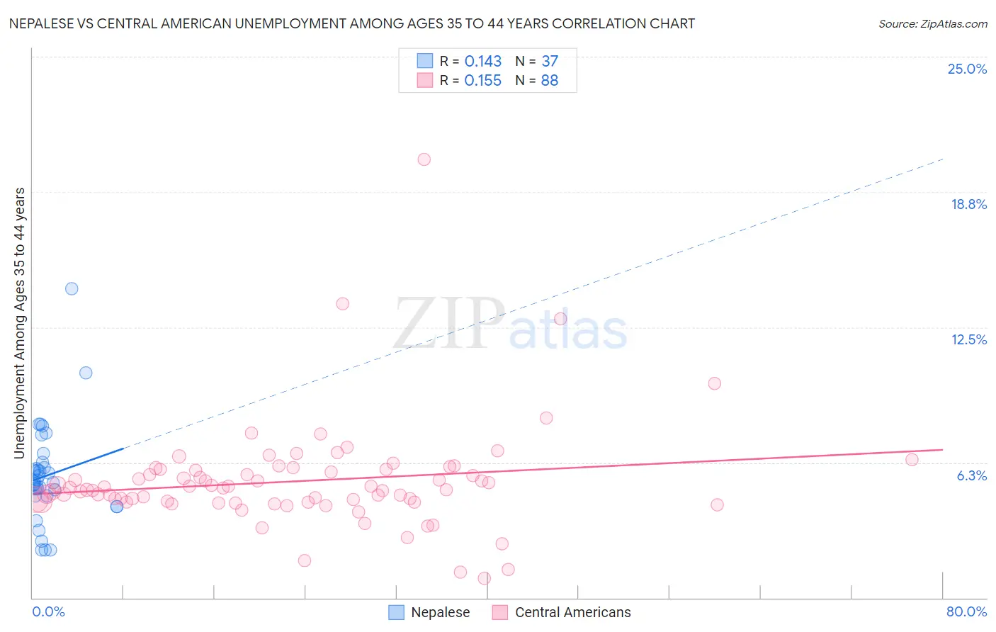 Nepalese vs Central American Unemployment Among Ages 35 to 44 years