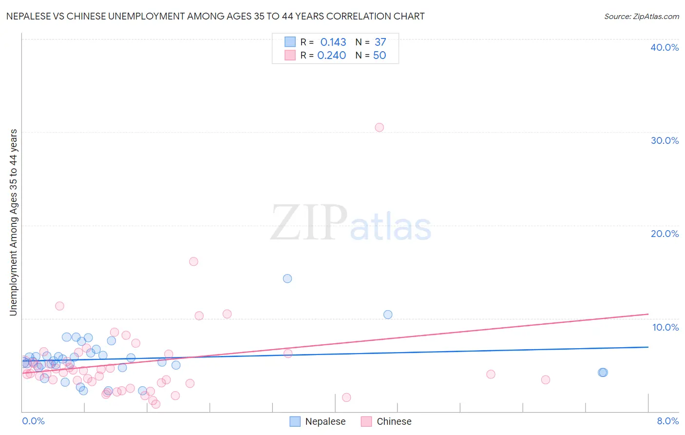 Nepalese vs Chinese Unemployment Among Ages 35 to 44 years