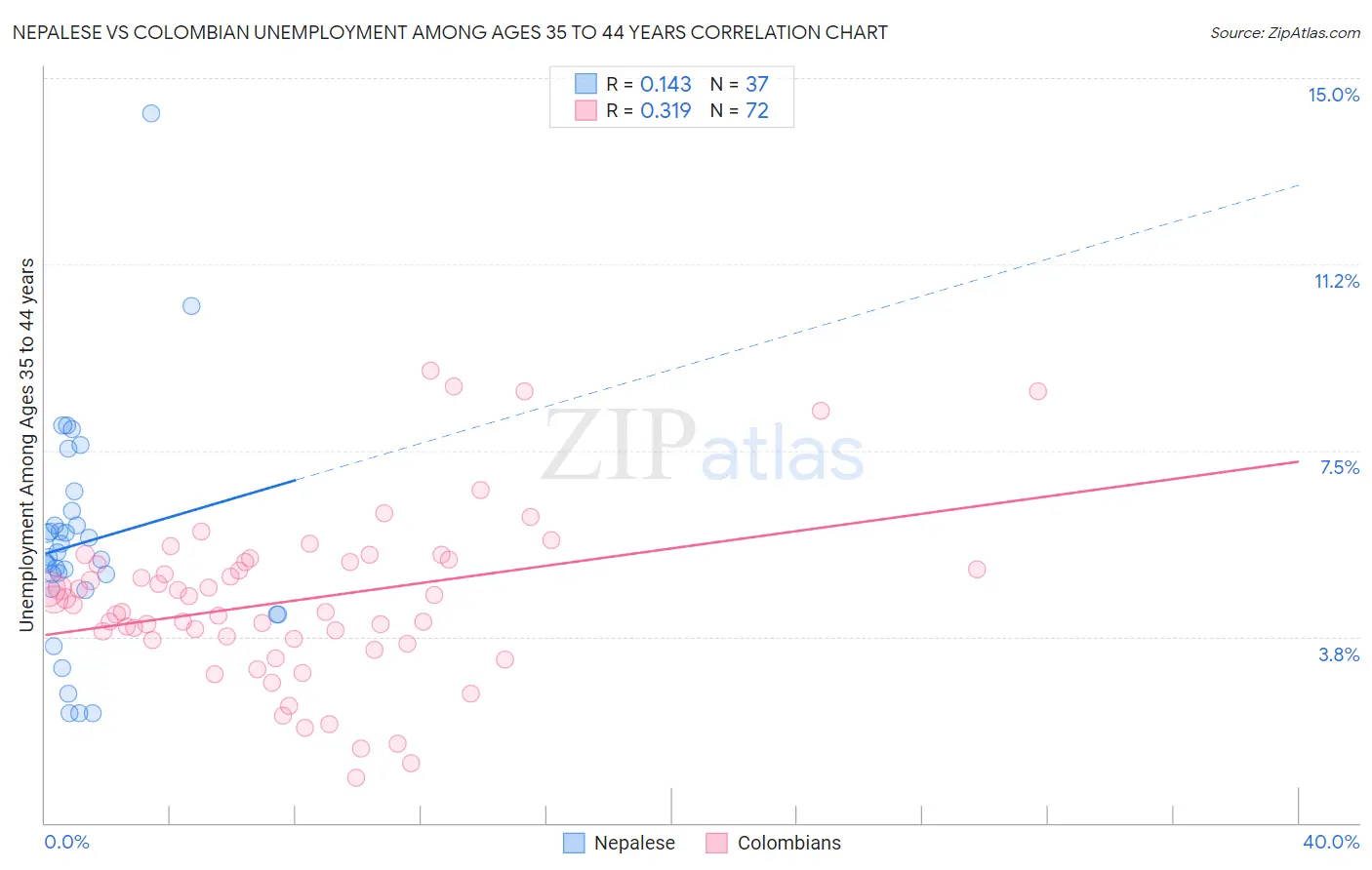 Nepalese vs Colombian Unemployment Among Ages 35 to 44 years
