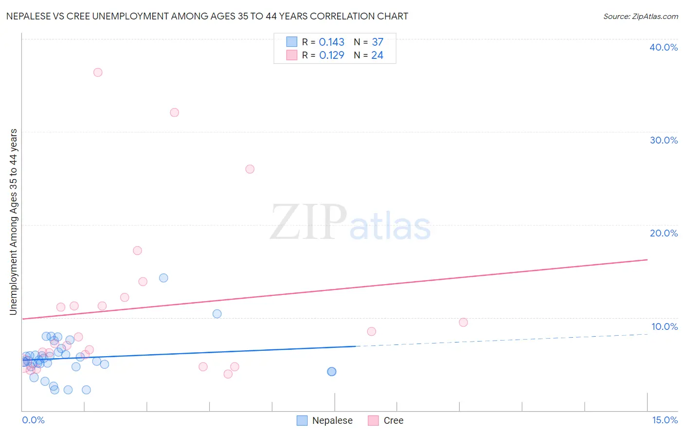 Nepalese vs Cree Unemployment Among Ages 35 to 44 years