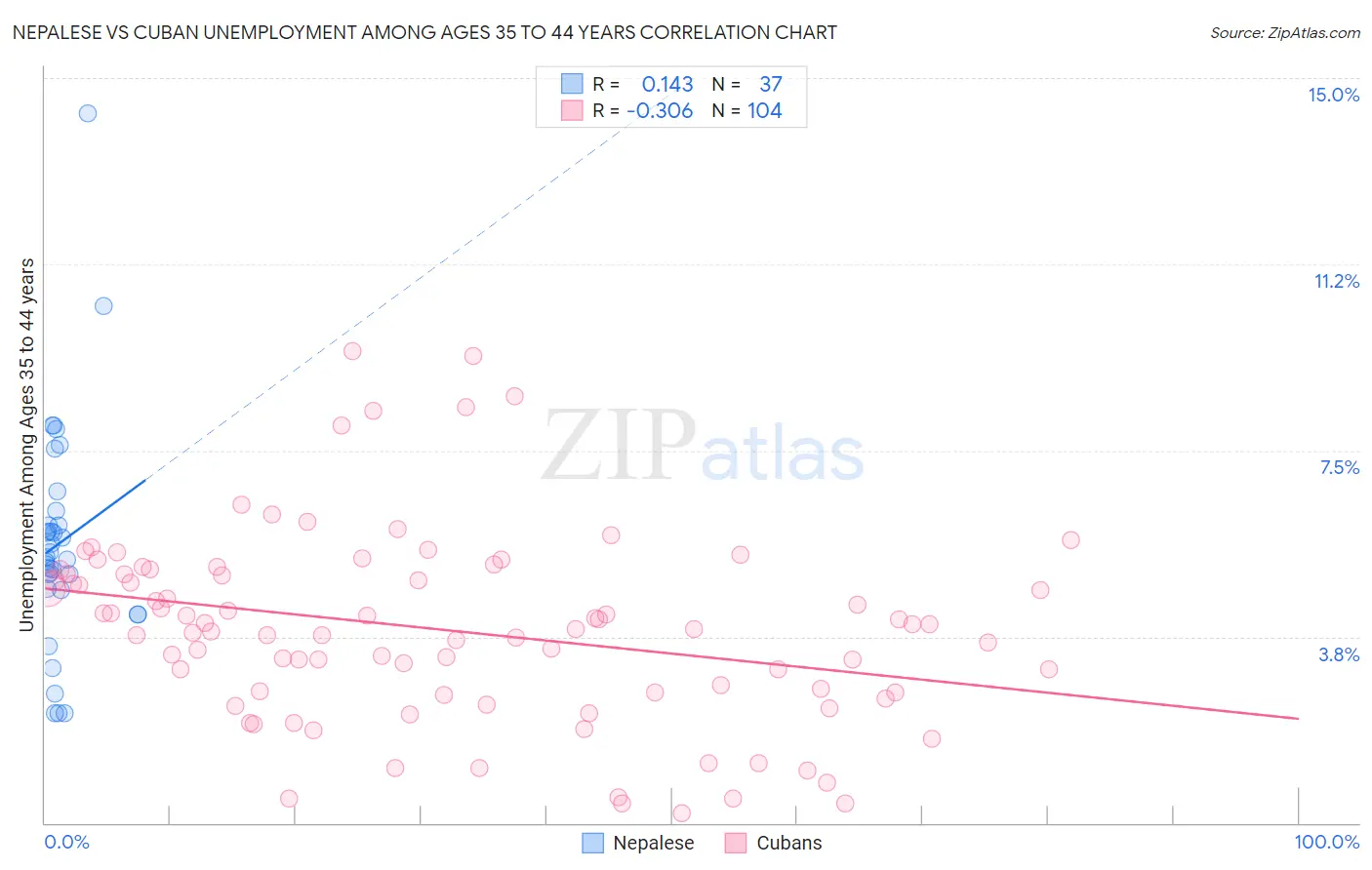 Nepalese vs Cuban Unemployment Among Ages 35 to 44 years