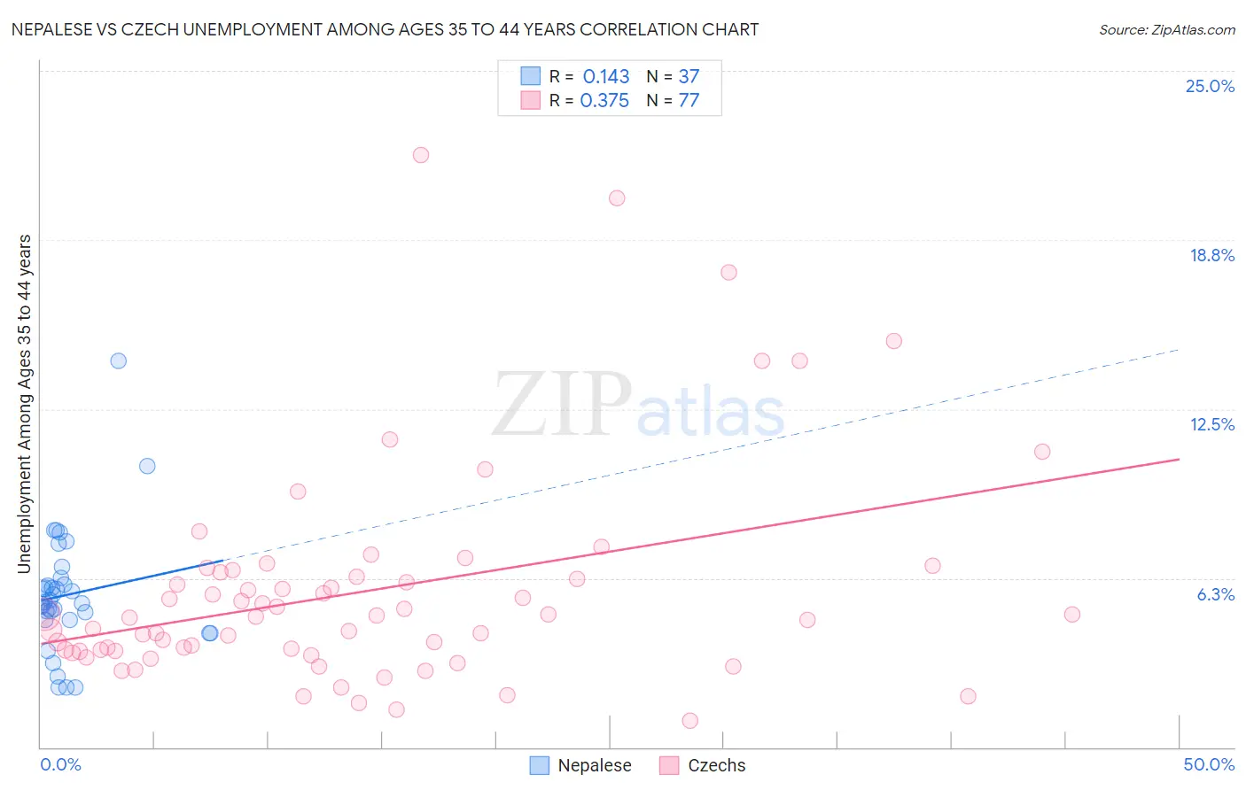 Nepalese vs Czech Unemployment Among Ages 35 to 44 years