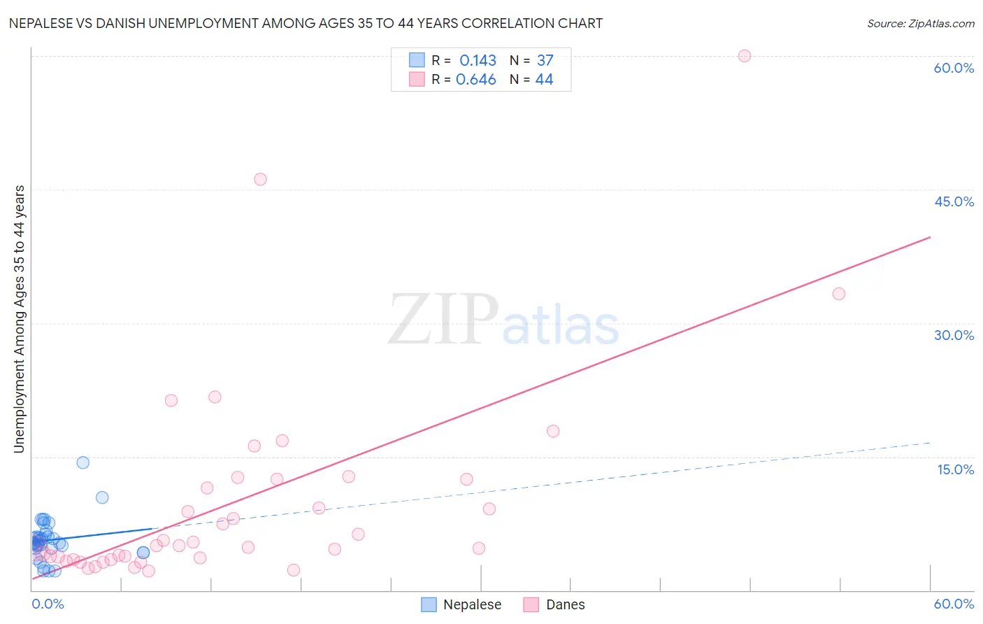 Nepalese vs Danish Unemployment Among Ages 35 to 44 years