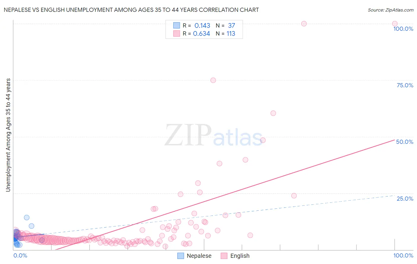 Nepalese vs English Unemployment Among Ages 35 to 44 years