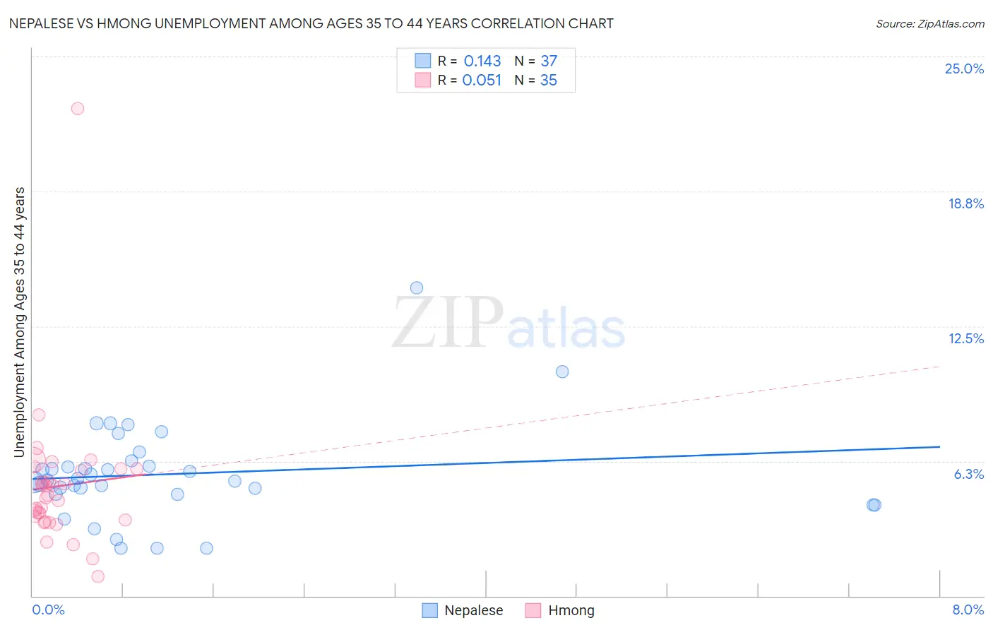 Nepalese vs Hmong Unemployment Among Ages 35 to 44 years