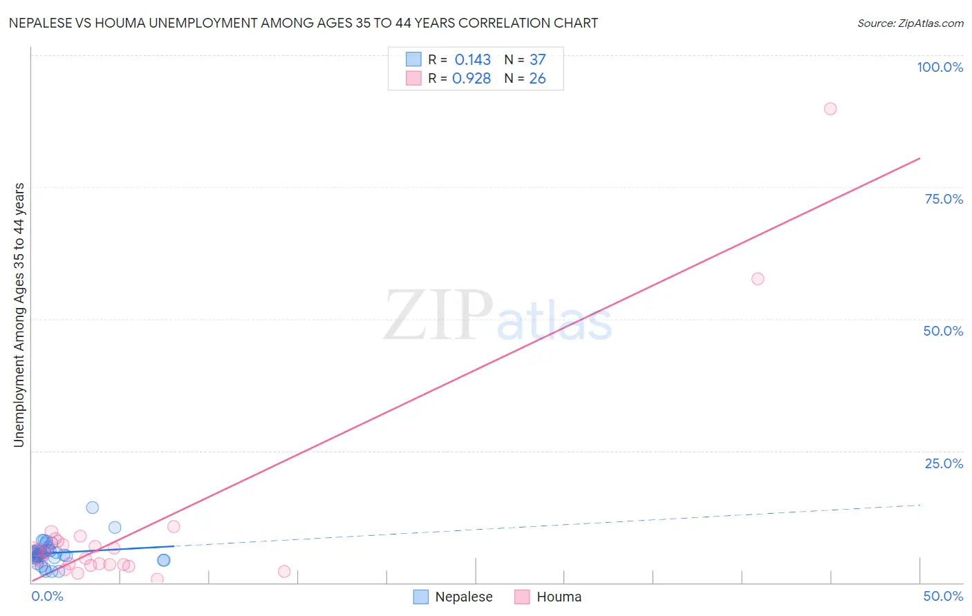 Nepalese vs Houma Unemployment Among Ages 35 to 44 years