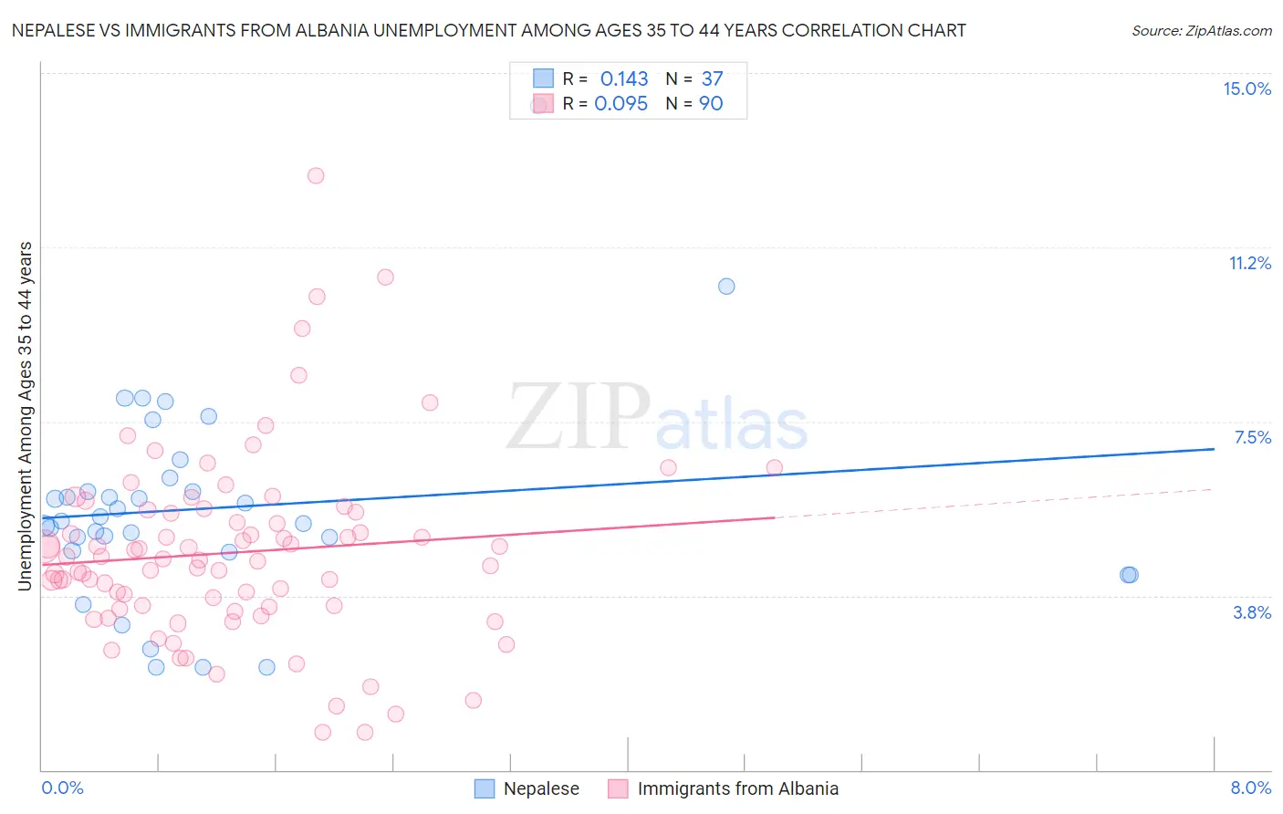 Nepalese vs Immigrants from Albania Unemployment Among Ages 35 to 44 years