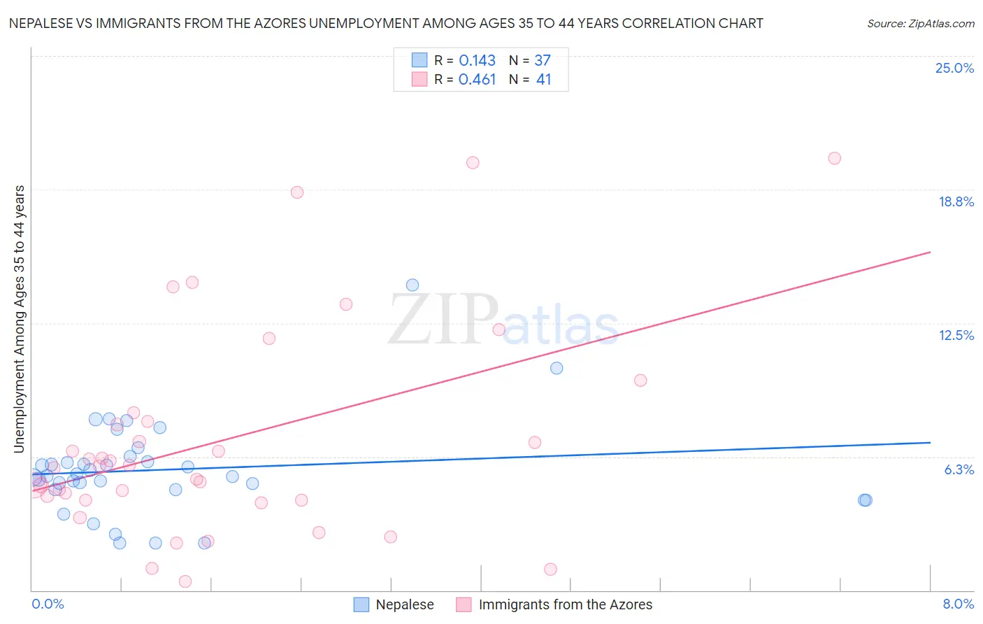 Nepalese vs Immigrants from the Azores Unemployment Among Ages 35 to 44 years