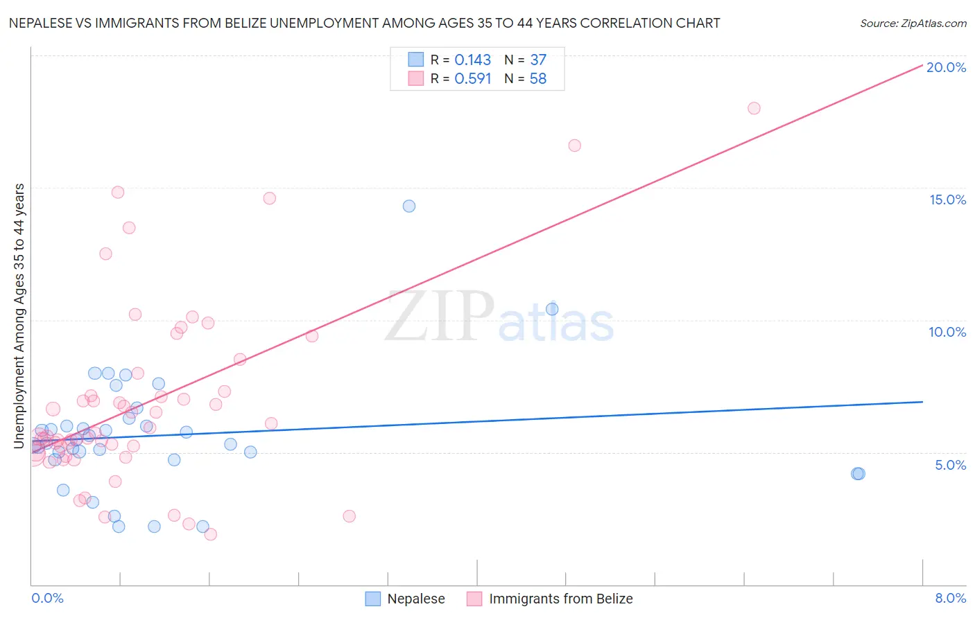 Nepalese vs Immigrants from Belize Unemployment Among Ages 35 to 44 years