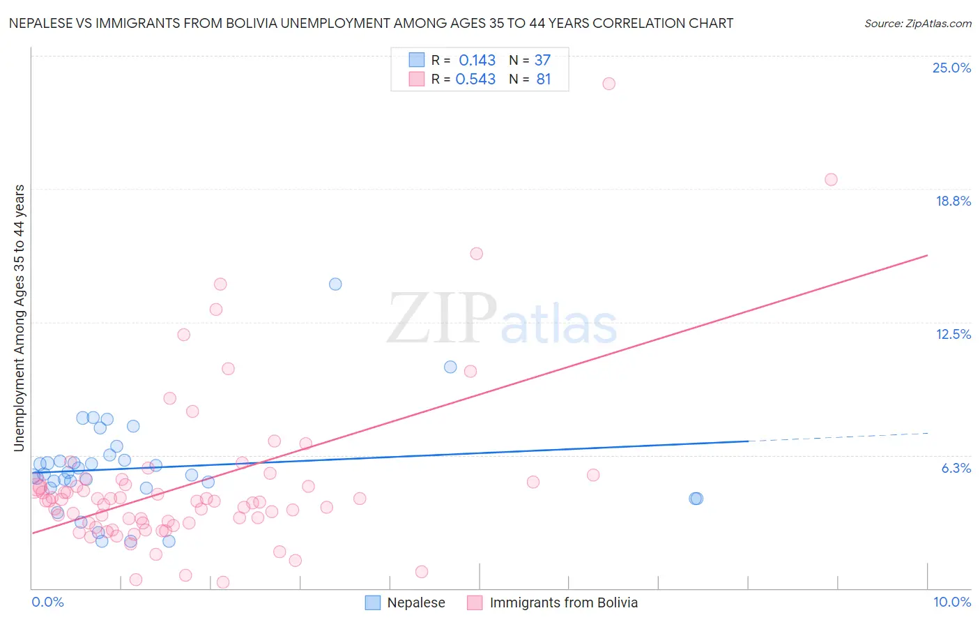 Nepalese vs Immigrants from Bolivia Unemployment Among Ages 35 to 44 years