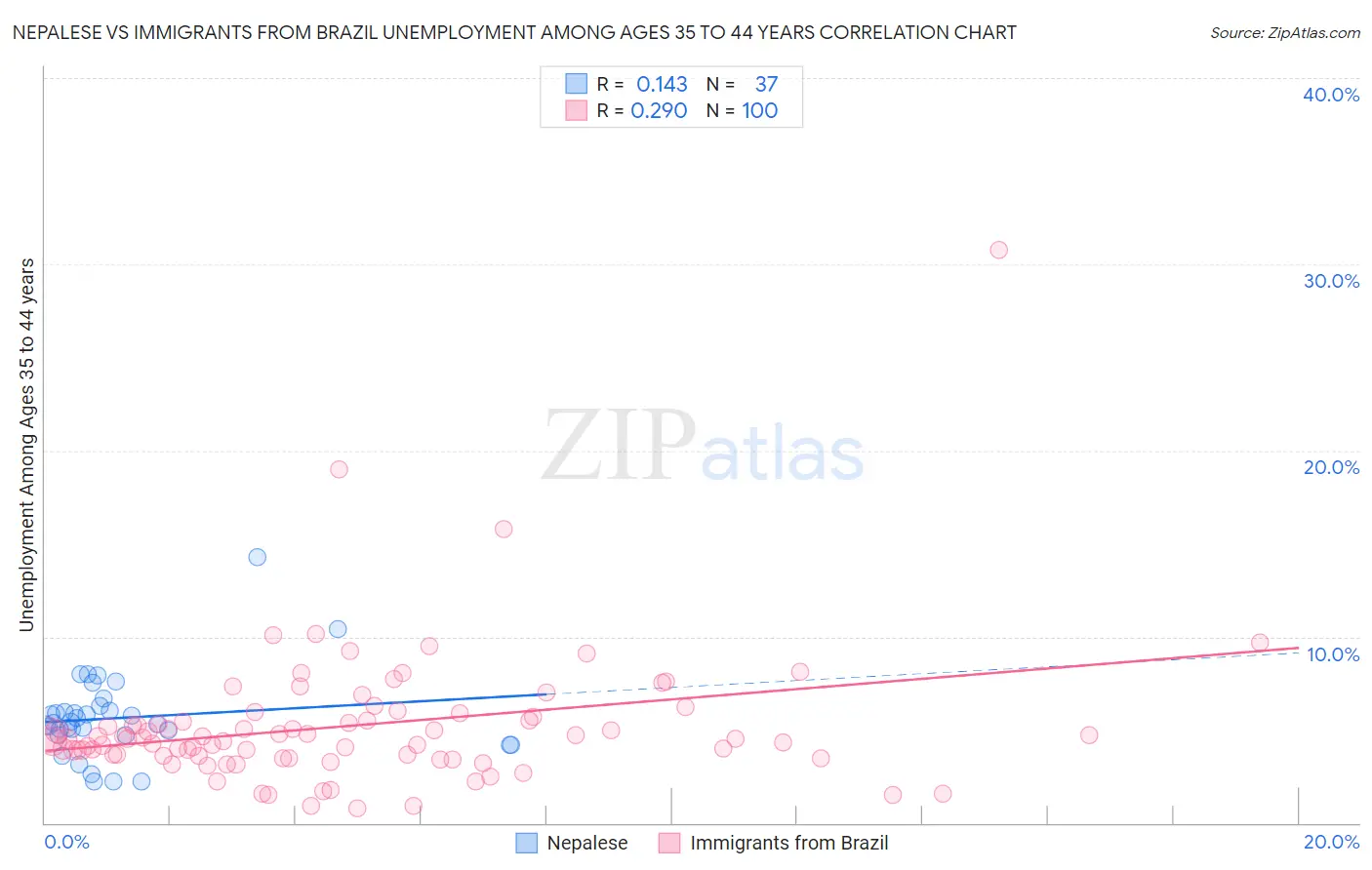 Nepalese vs Immigrants from Brazil Unemployment Among Ages 35 to 44 years