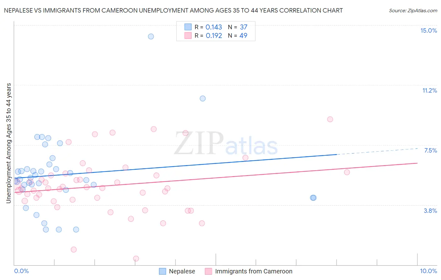 Nepalese vs Immigrants from Cameroon Unemployment Among Ages 35 to 44 years