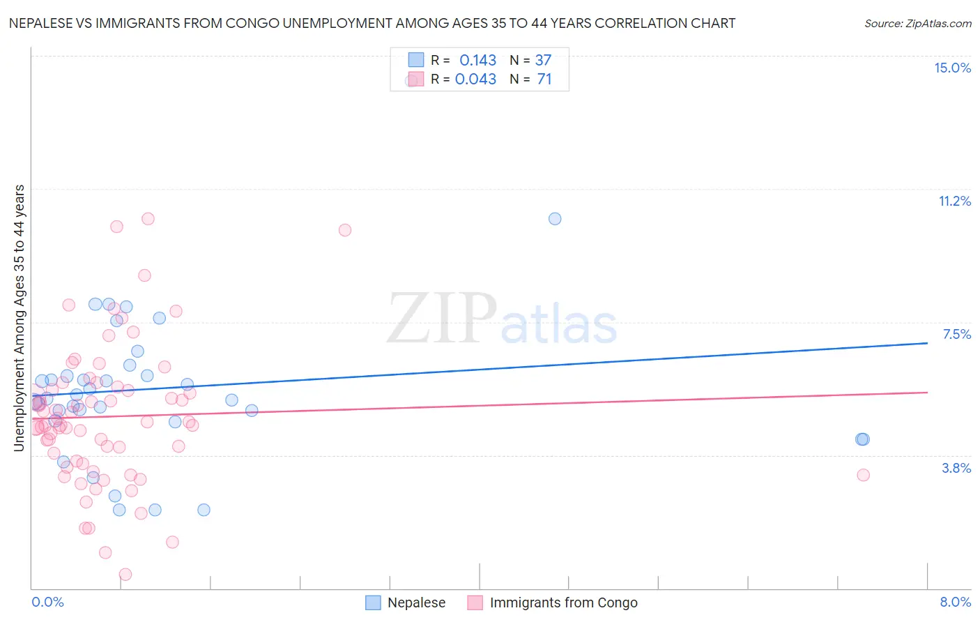 Nepalese vs Immigrants from Congo Unemployment Among Ages 35 to 44 years