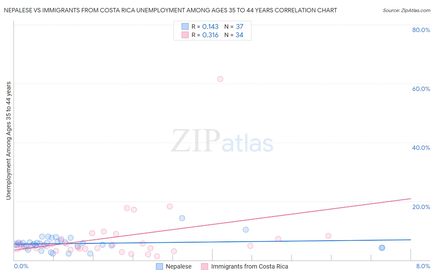 Nepalese vs Immigrants from Costa Rica Unemployment Among Ages 35 to 44 years