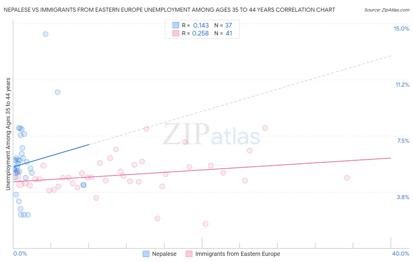 Nepalese vs Immigrants from Eastern Europe Unemployment Among Ages 35 to 44 years