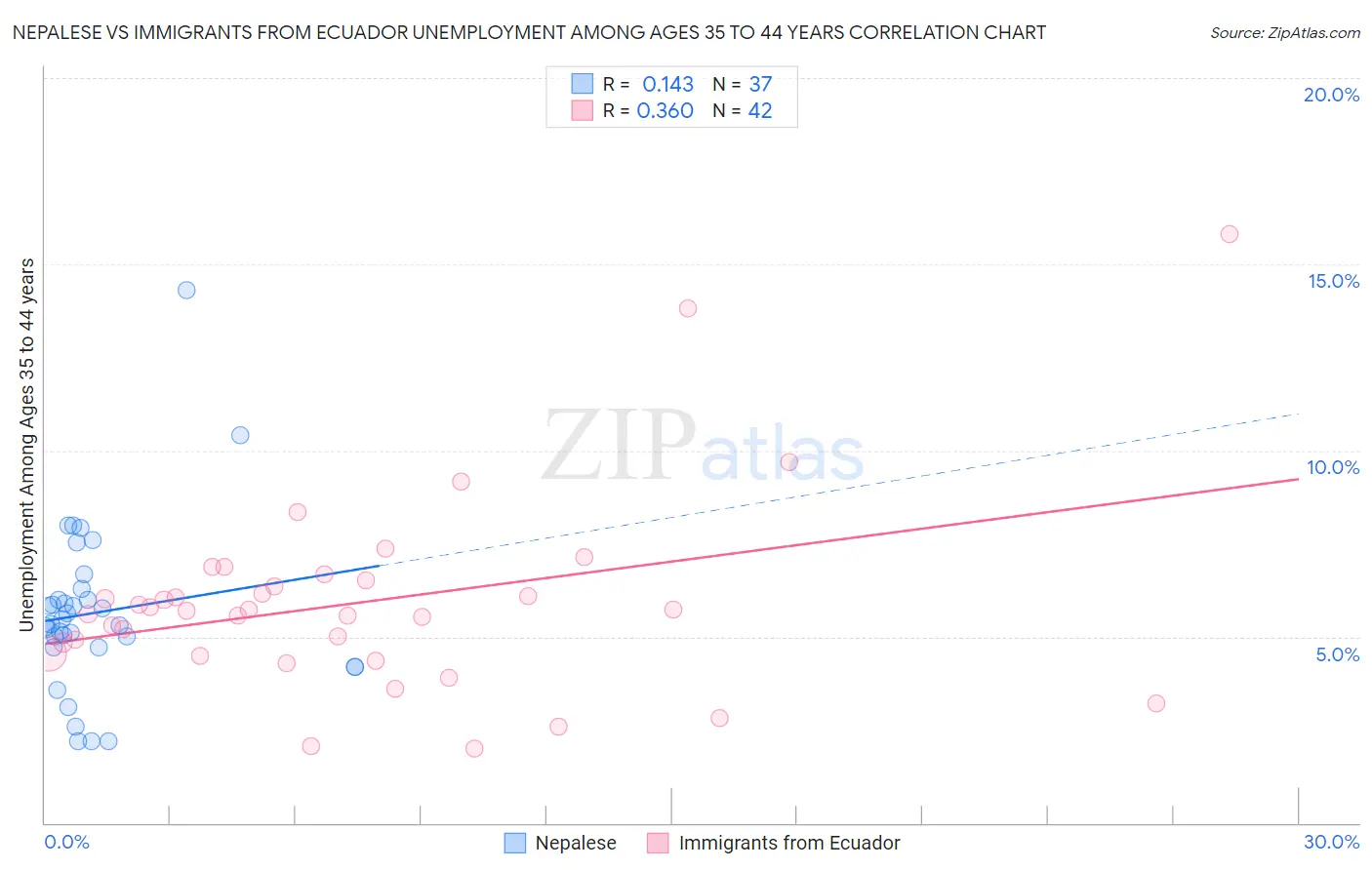 Nepalese vs Immigrants from Ecuador Unemployment Among Ages 35 to 44 years