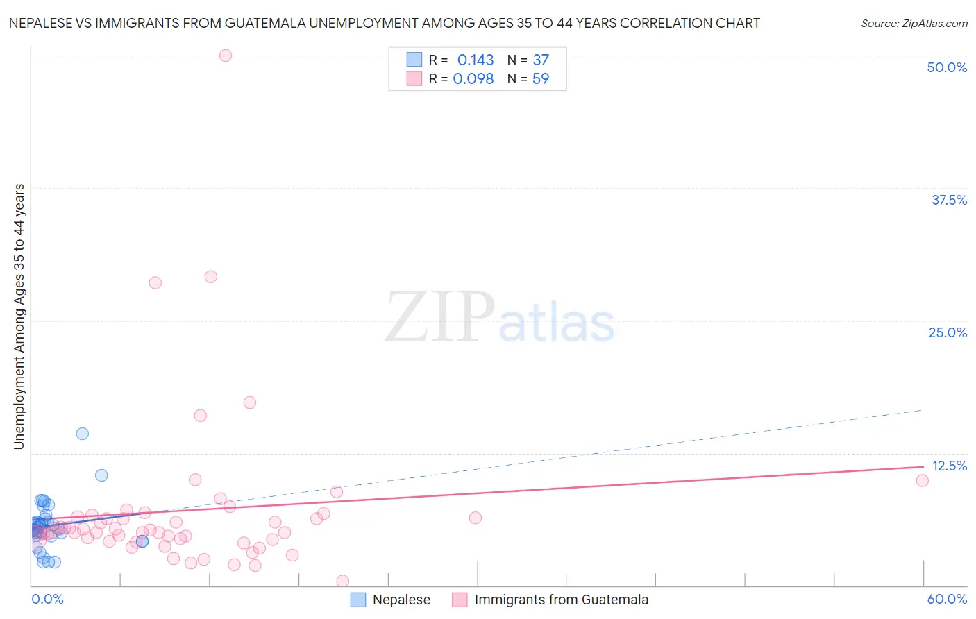 Nepalese vs Immigrants from Guatemala Unemployment Among Ages 35 to 44 years