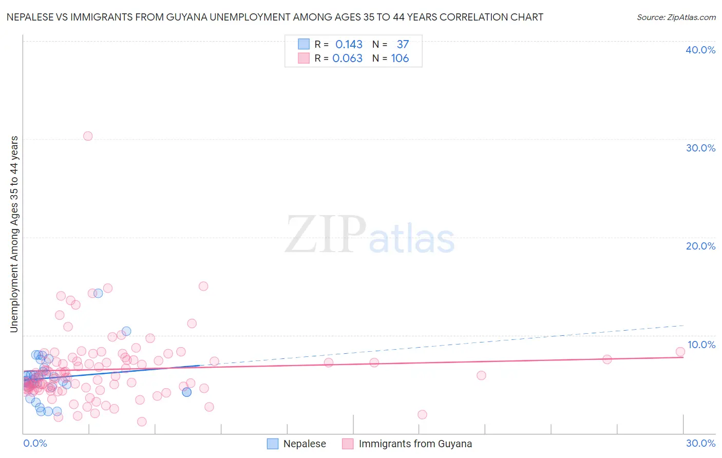 Nepalese vs Immigrants from Guyana Unemployment Among Ages 35 to 44 years