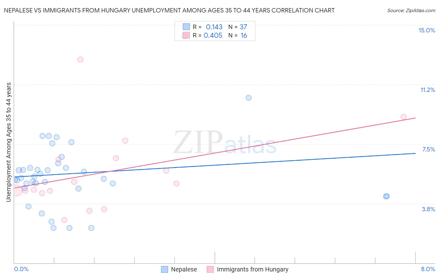 Nepalese vs Immigrants from Hungary Unemployment Among Ages 35 to 44 years