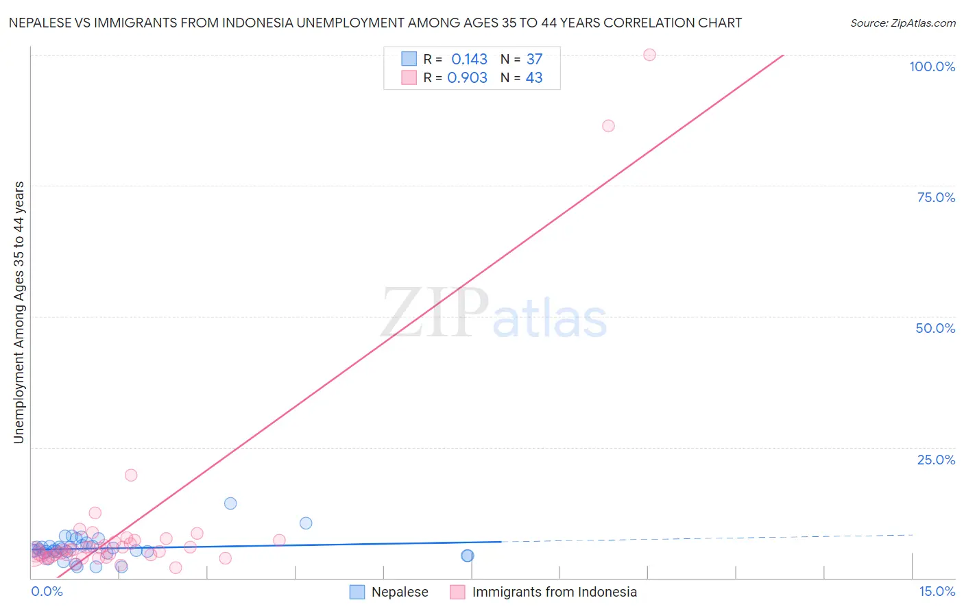 Nepalese vs Immigrants from Indonesia Unemployment Among Ages 35 to 44 years