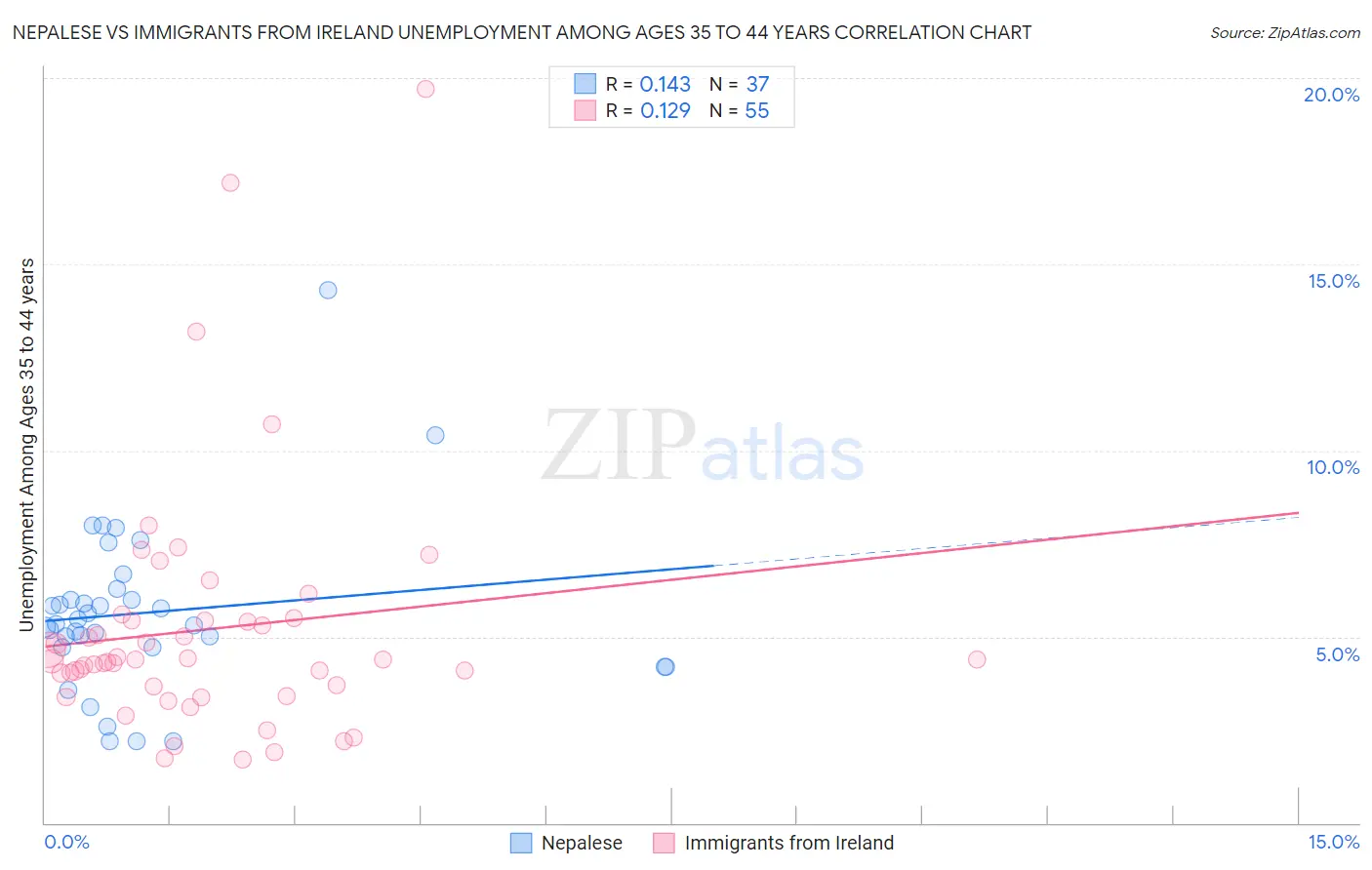 Nepalese vs Immigrants from Ireland Unemployment Among Ages 35 to 44 years