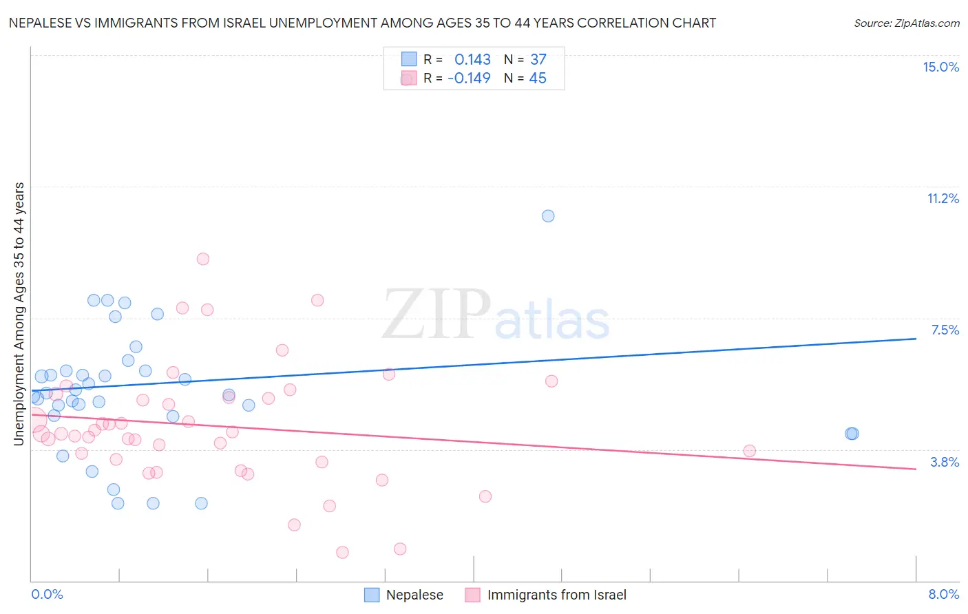 Nepalese vs Immigrants from Israel Unemployment Among Ages 35 to 44 years