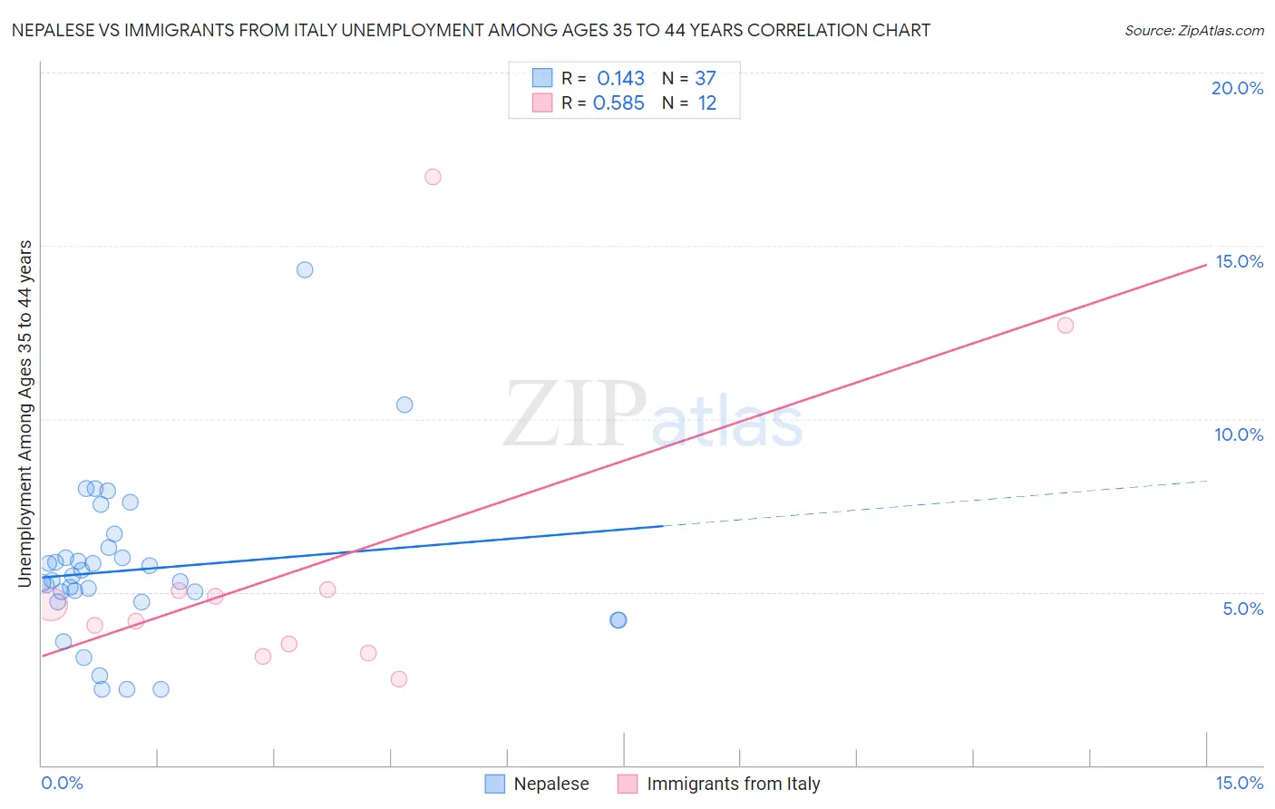 Nepalese vs Immigrants from Italy Unemployment Among Ages 35 to 44 years