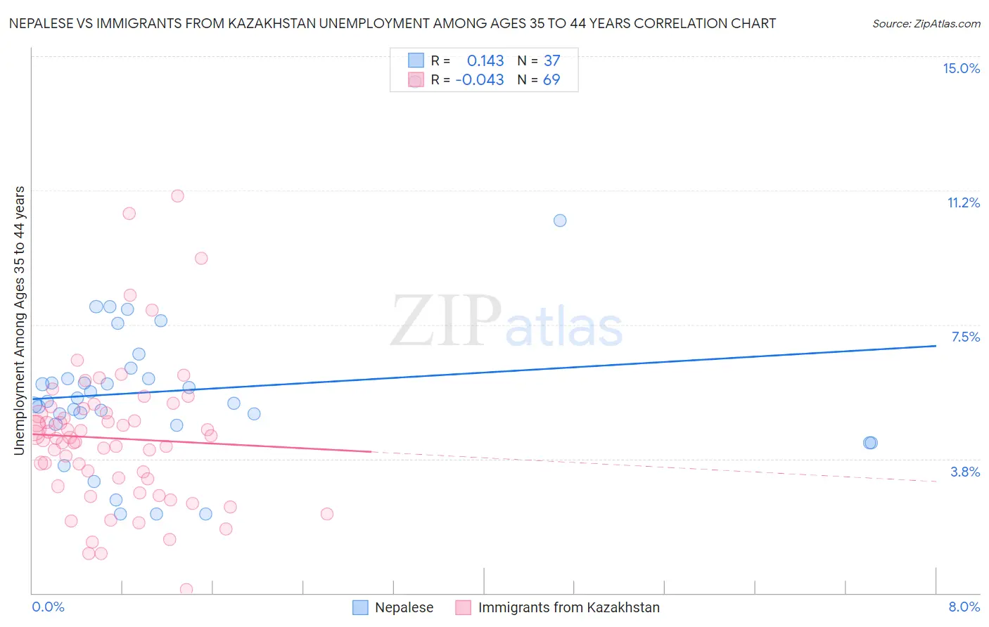 Nepalese vs Immigrants from Kazakhstan Unemployment Among Ages 35 to 44 years