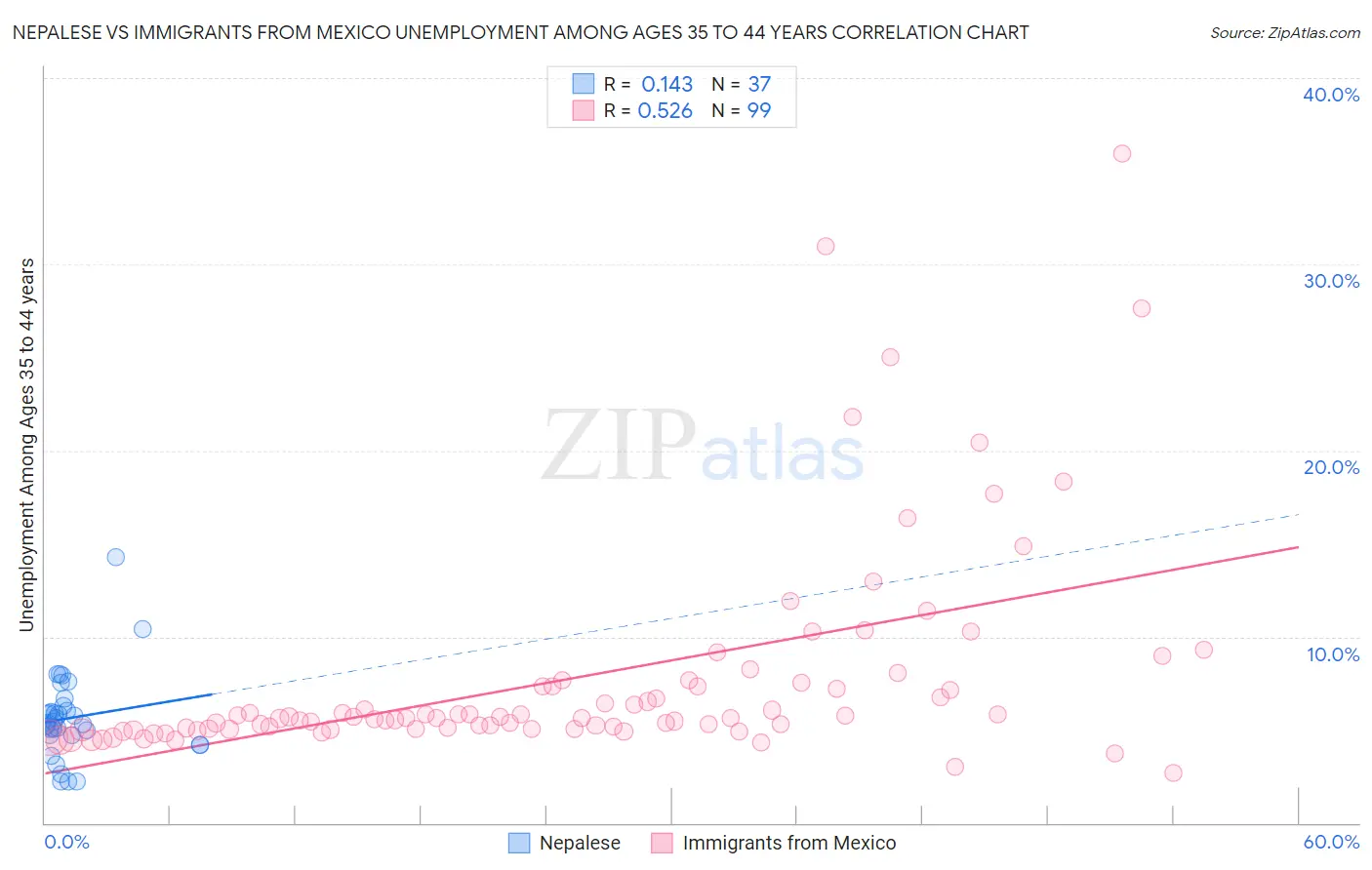 Nepalese vs Immigrants from Mexico Unemployment Among Ages 35 to 44 years