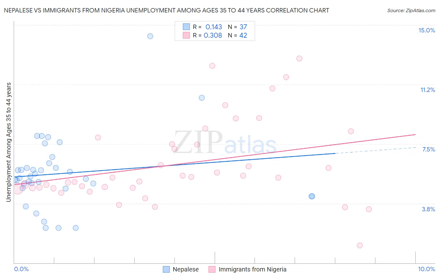 Nepalese vs Immigrants from Nigeria Unemployment Among Ages 35 to 44 years