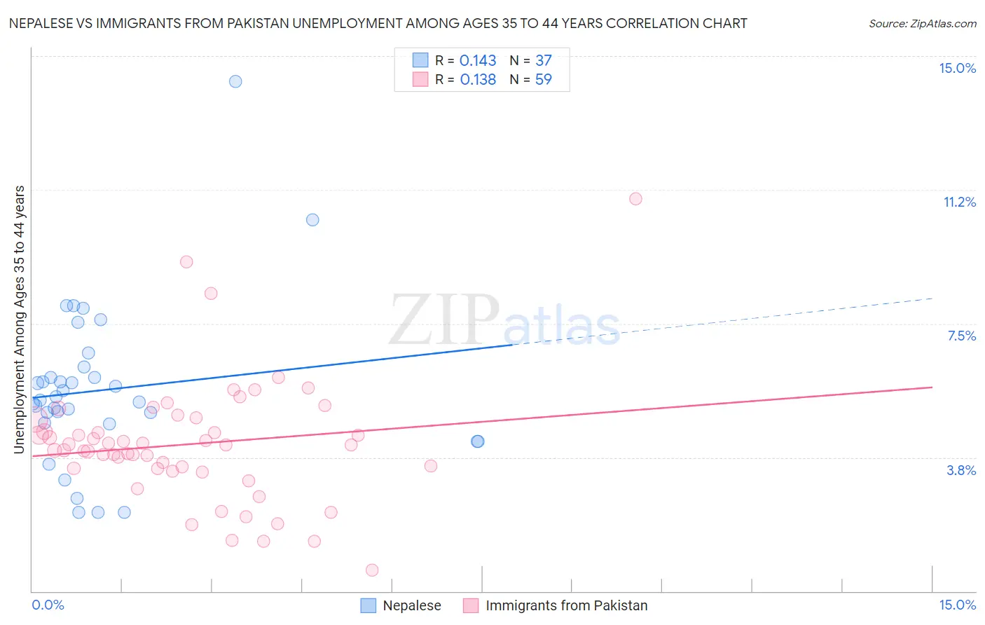 Nepalese vs Immigrants from Pakistan Unemployment Among Ages 35 to 44 years