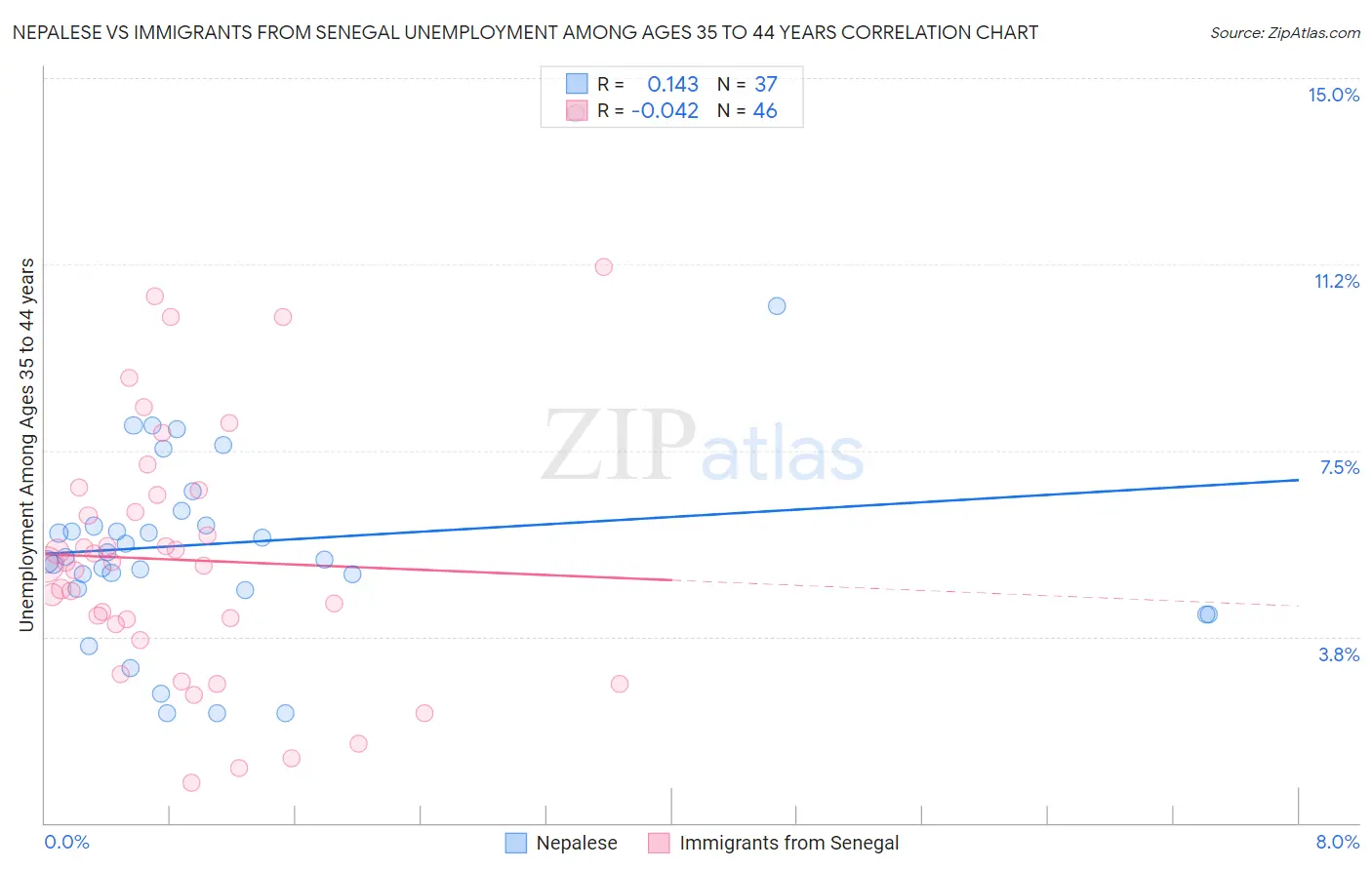 Nepalese vs Immigrants from Senegal Unemployment Among Ages 35 to 44 years