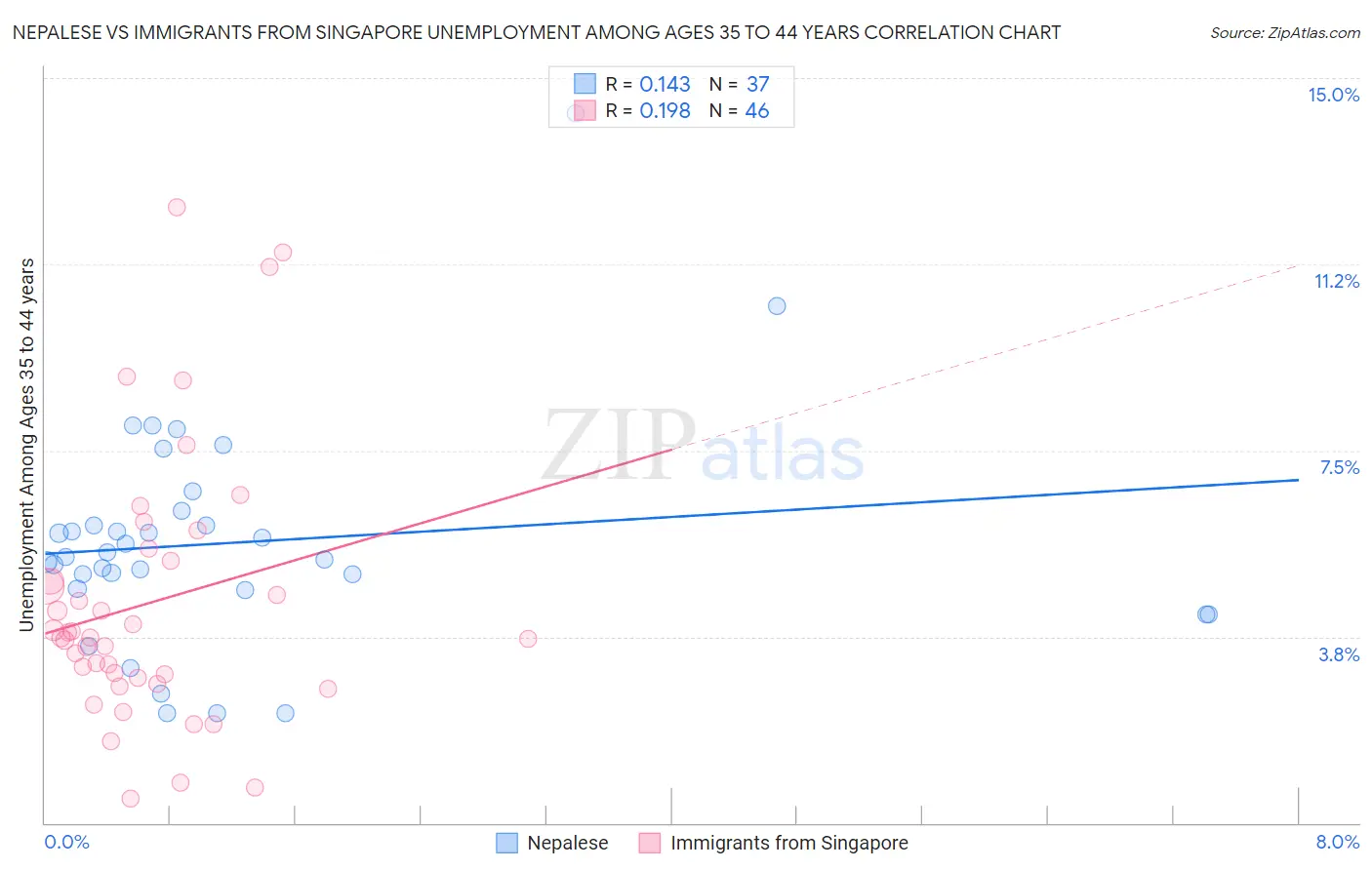 Nepalese vs Immigrants from Singapore Unemployment Among Ages 35 to 44 years