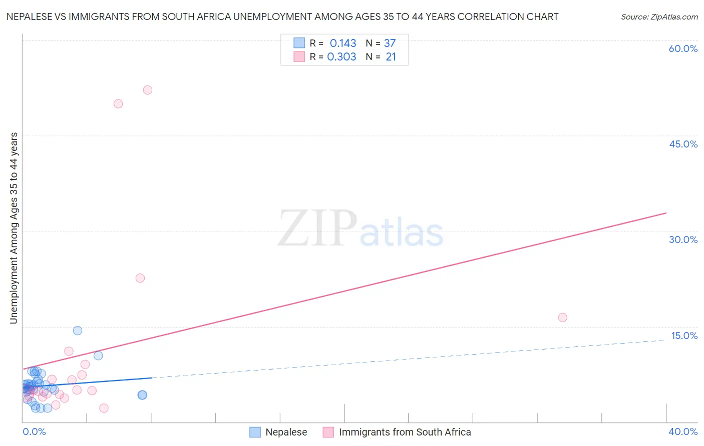 Nepalese vs Immigrants from South Africa Unemployment Among Ages 35 to 44 years