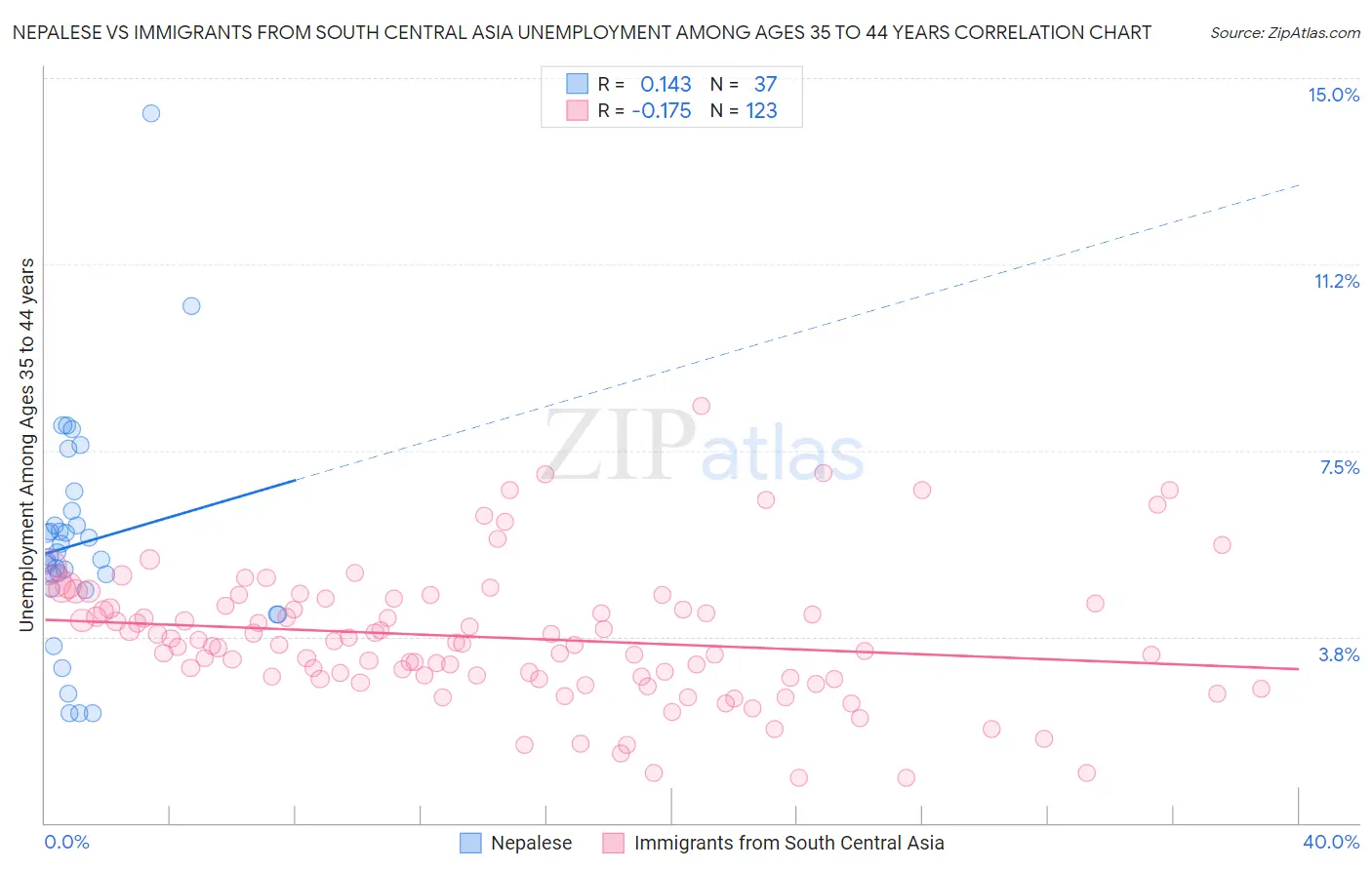 Nepalese vs Immigrants from South Central Asia Unemployment Among Ages 35 to 44 years