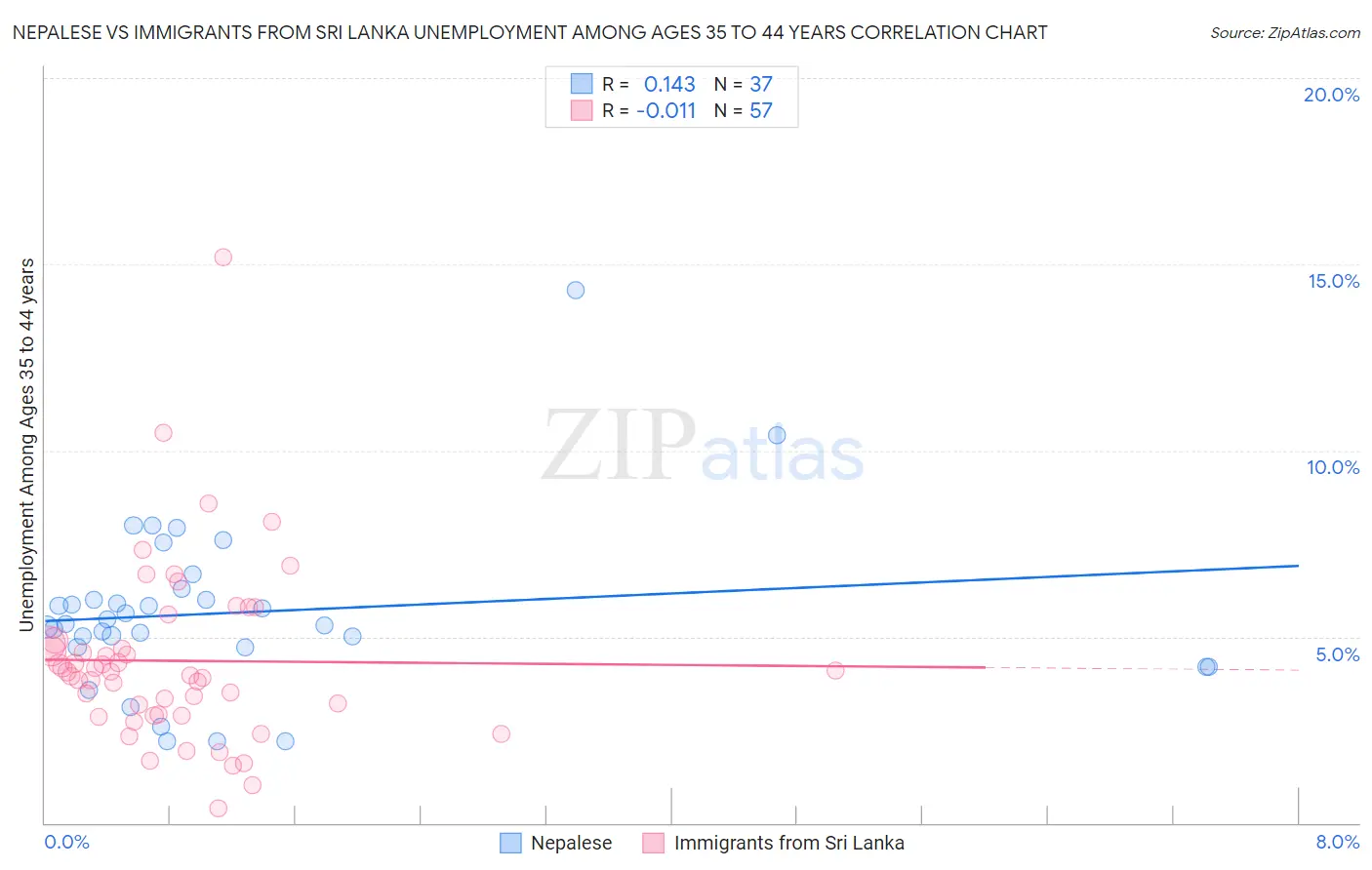 Nepalese vs Immigrants from Sri Lanka Unemployment Among Ages 35 to 44 years