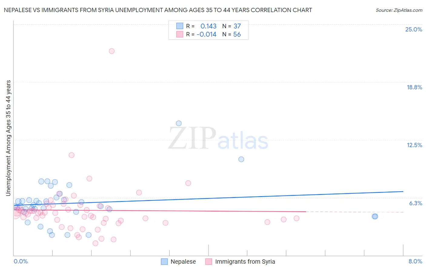 Nepalese vs Immigrants from Syria Unemployment Among Ages 35 to 44 years