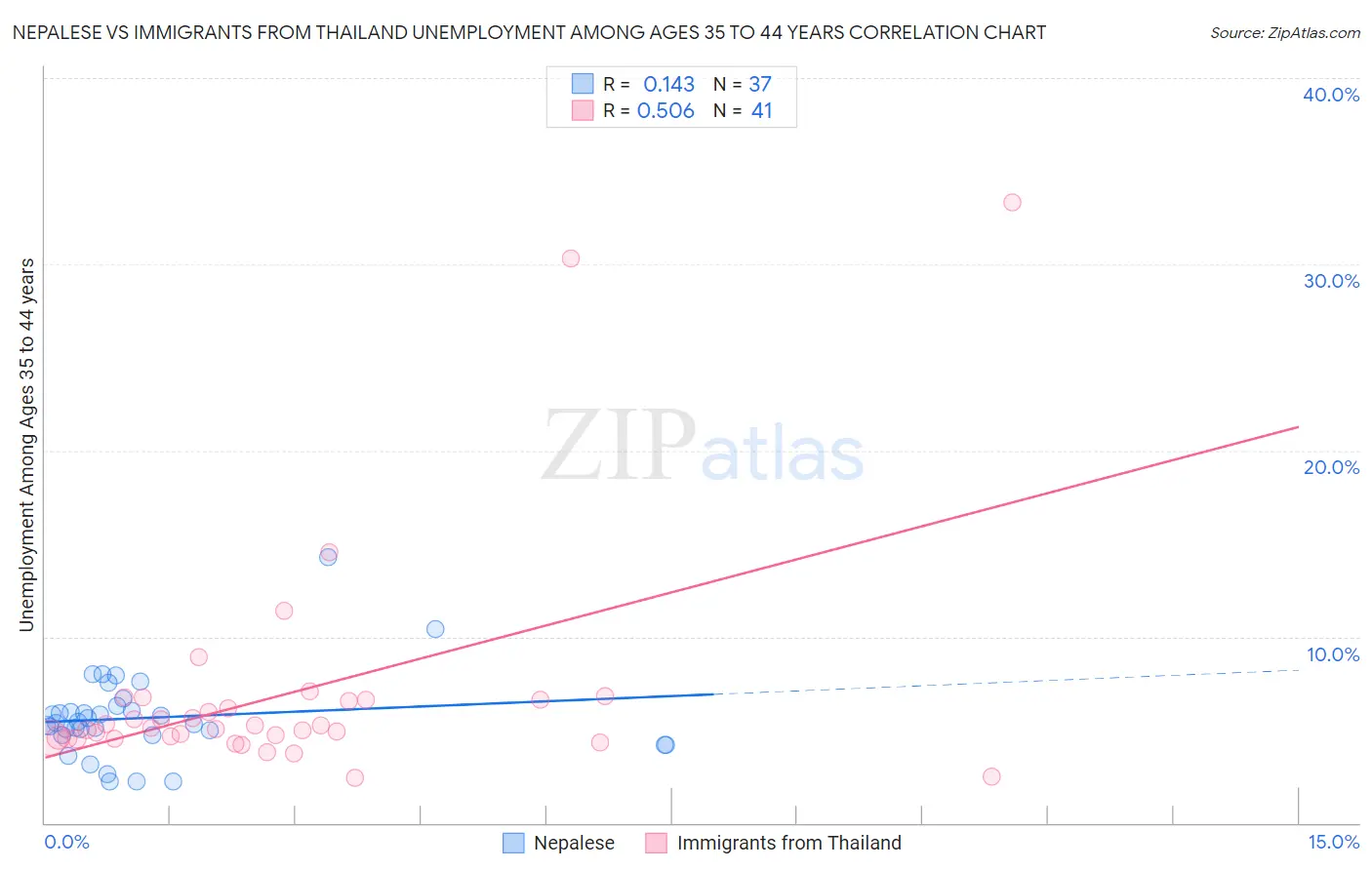 Nepalese vs Immigrants from Thailand Unemployment Among Ages 35 to 44 years